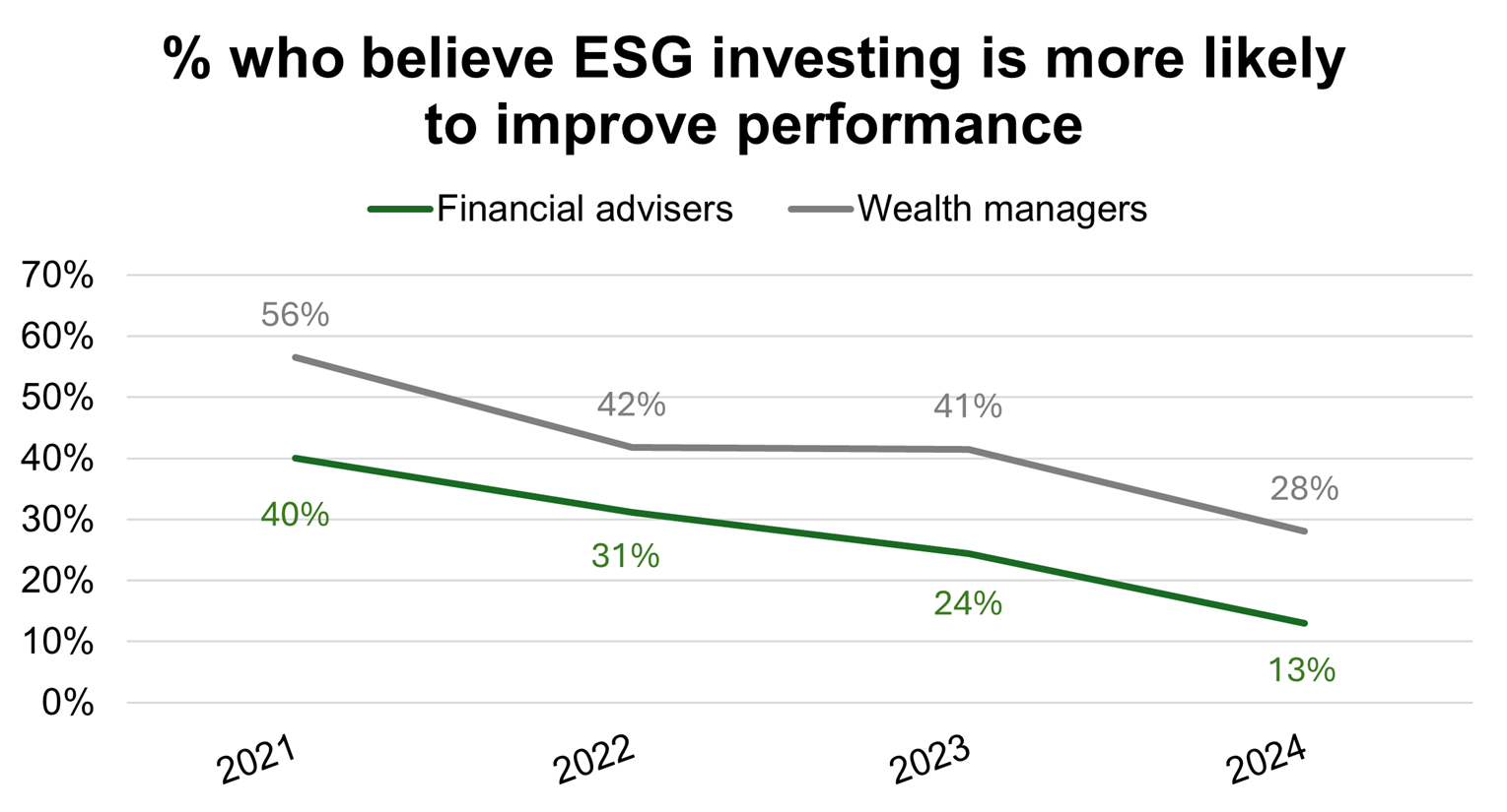 % who believe ESG investing
