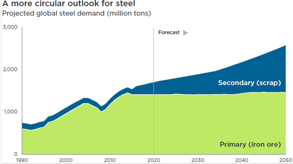 A more circular outlook for steel