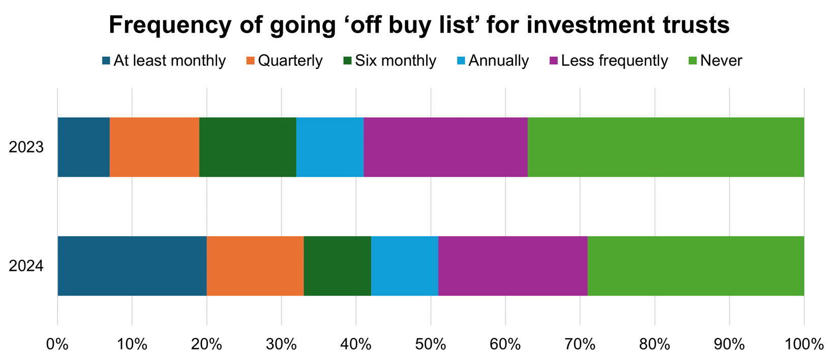 Frequency of going 'off buy list' for ITs