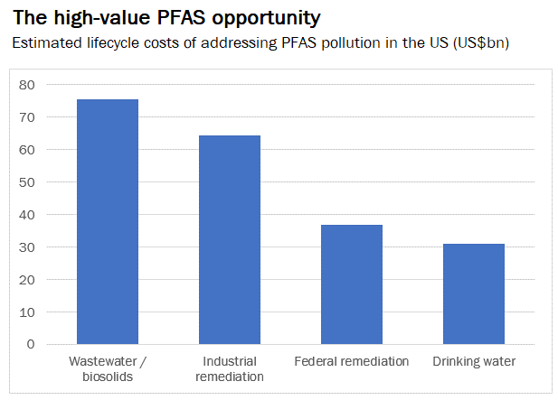 High Value PFAS opportunity