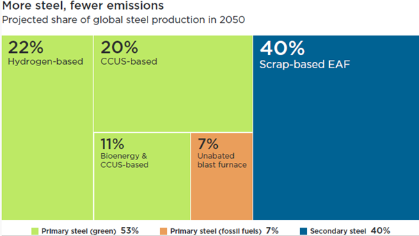 More steel, fewer emissions