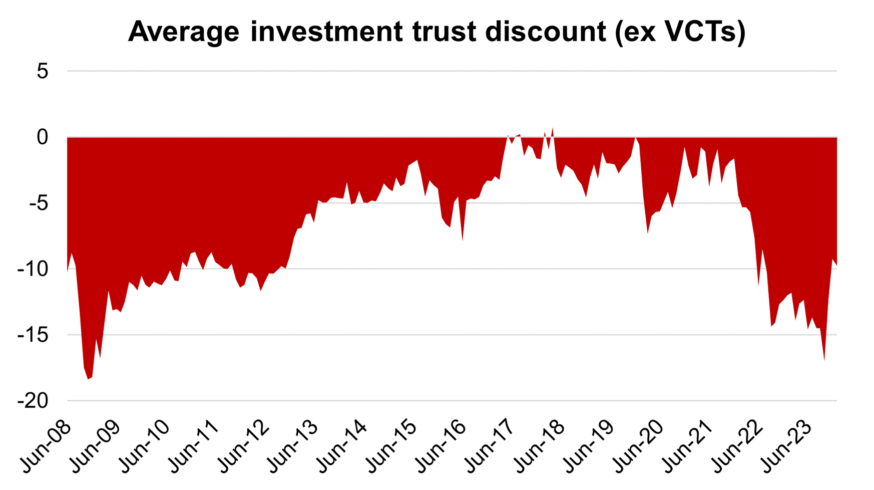 Graph of average investment trust discounts