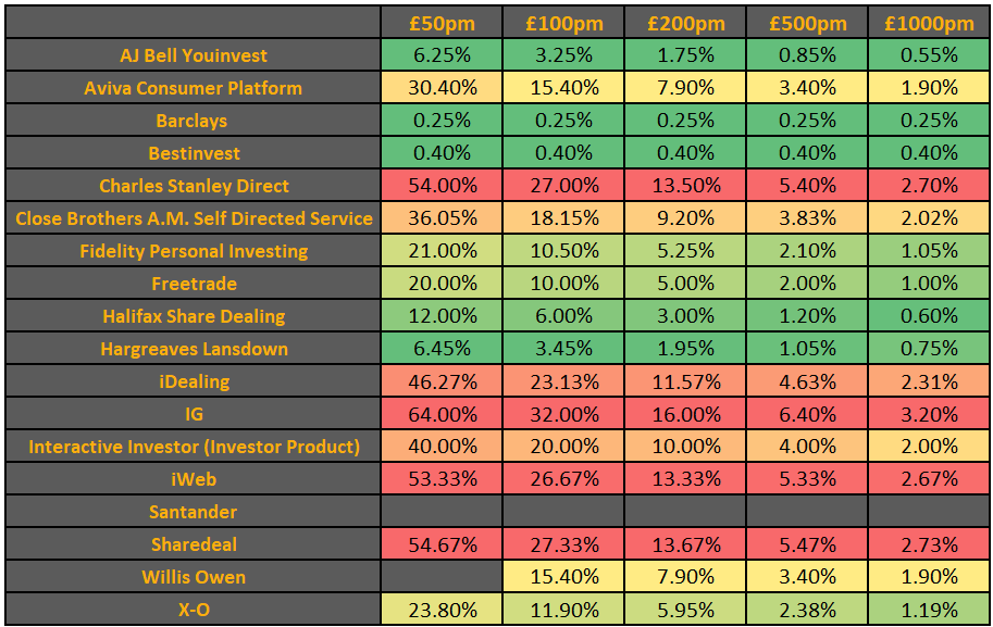 Regular monthly investing in investment companies %