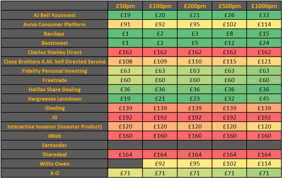 Regular monthly investing in investment companies £