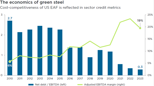 The economics of green steel
